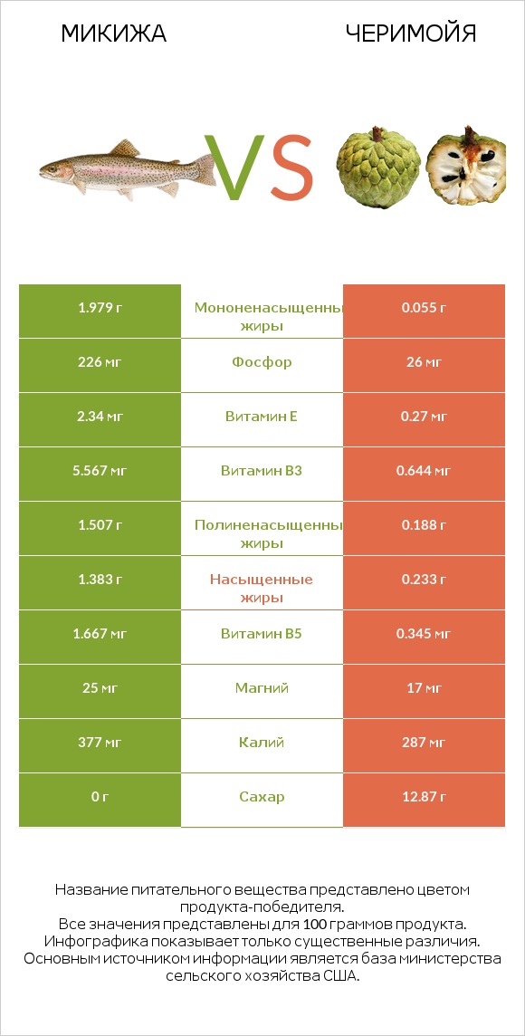 Микижа vs Черимойя infographic