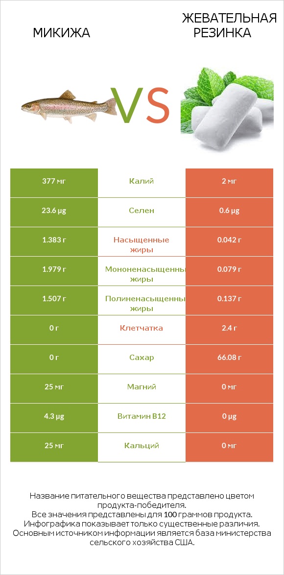 Микижа vs Жевательная резинка infographic
