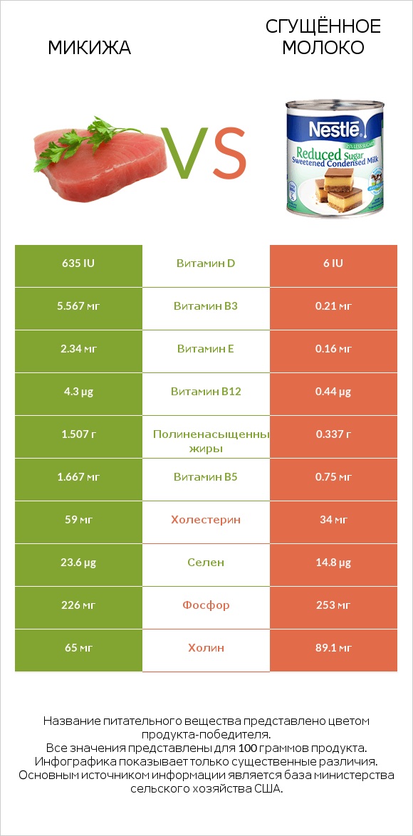 Микижа vs Сгущённое молоко infographic