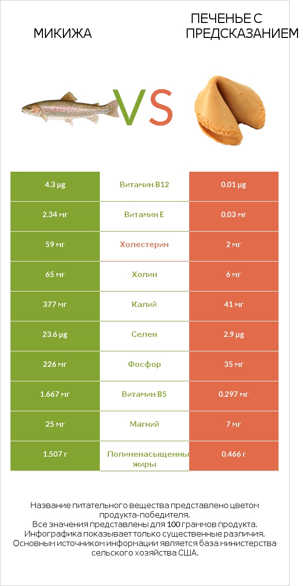Микижа vs Печенье с предсказанием infographic