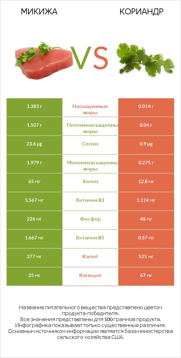 Микижа vs Кориандр infographic