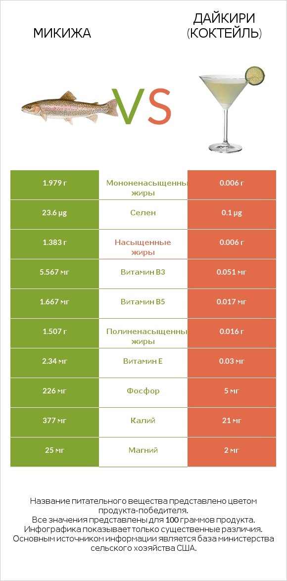Микижа vs Дайкири (коктейль) infographic