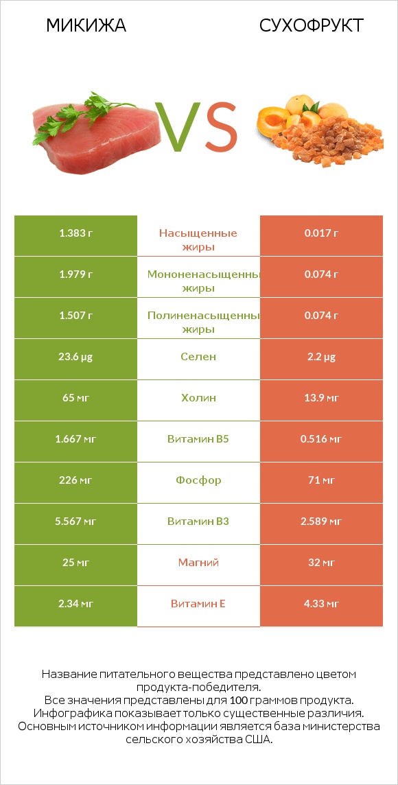 Микижа vs Сухофрукт infographic