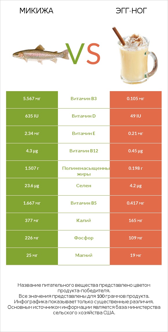 Микижа vs Эгг-ног infographic