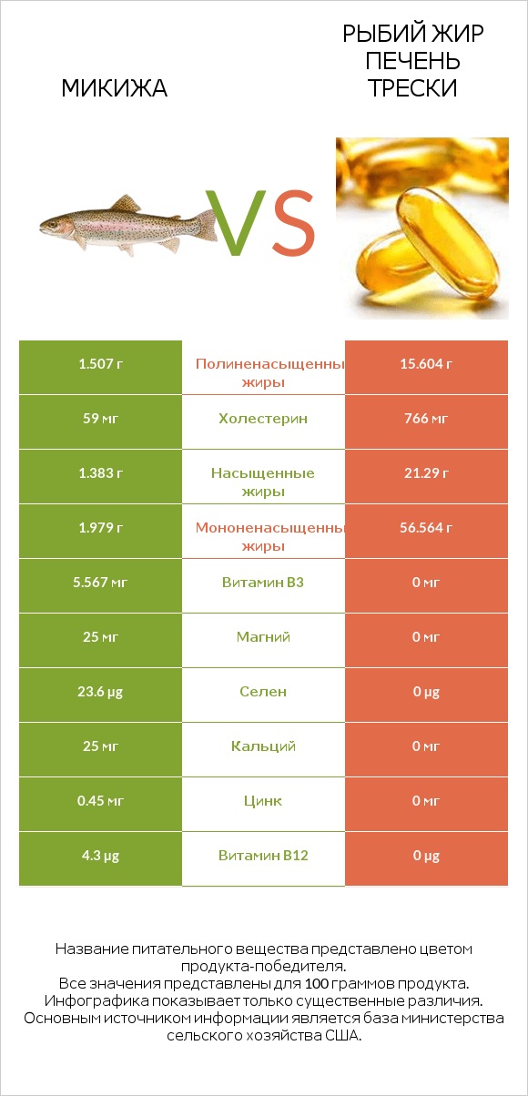 Микижа vs Рыбий жир печень трески infographic