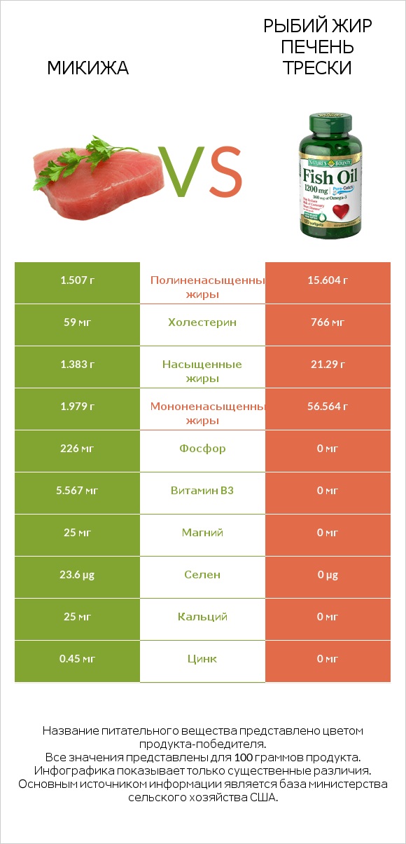Микижа vs Рыбий жир infographic