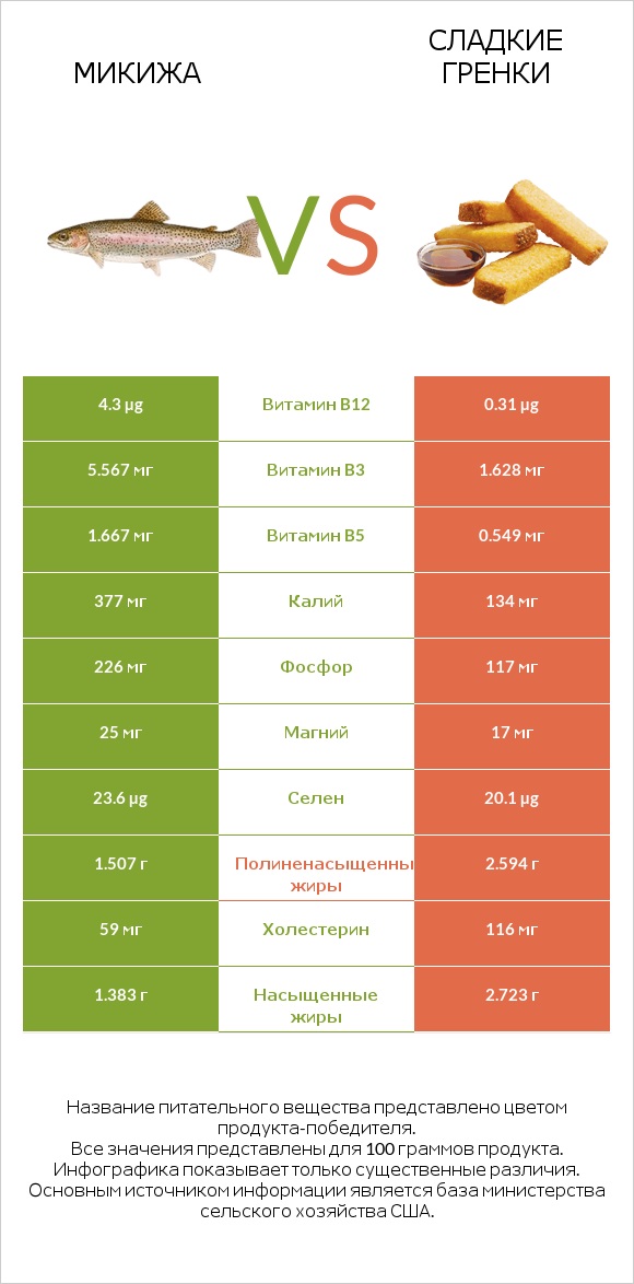 Микижа vs Сладкие гренки infographic