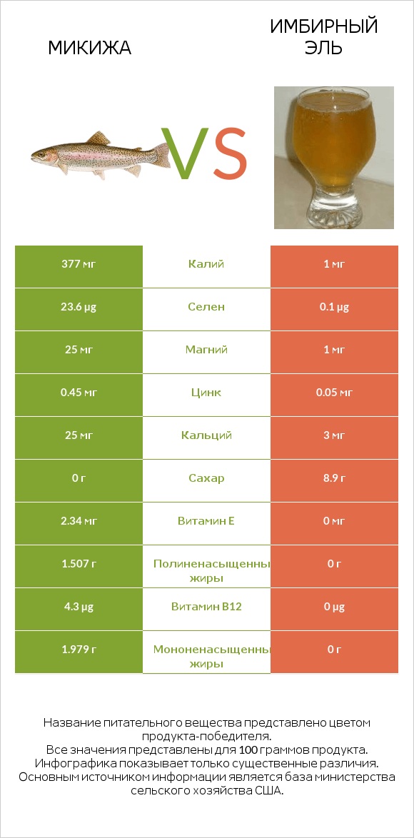 Микижа vs Имбирный эль infographic