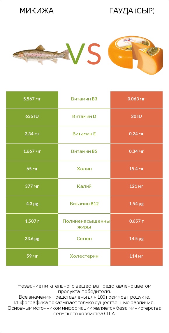 Микижа vs Гауда (сыр) infographic