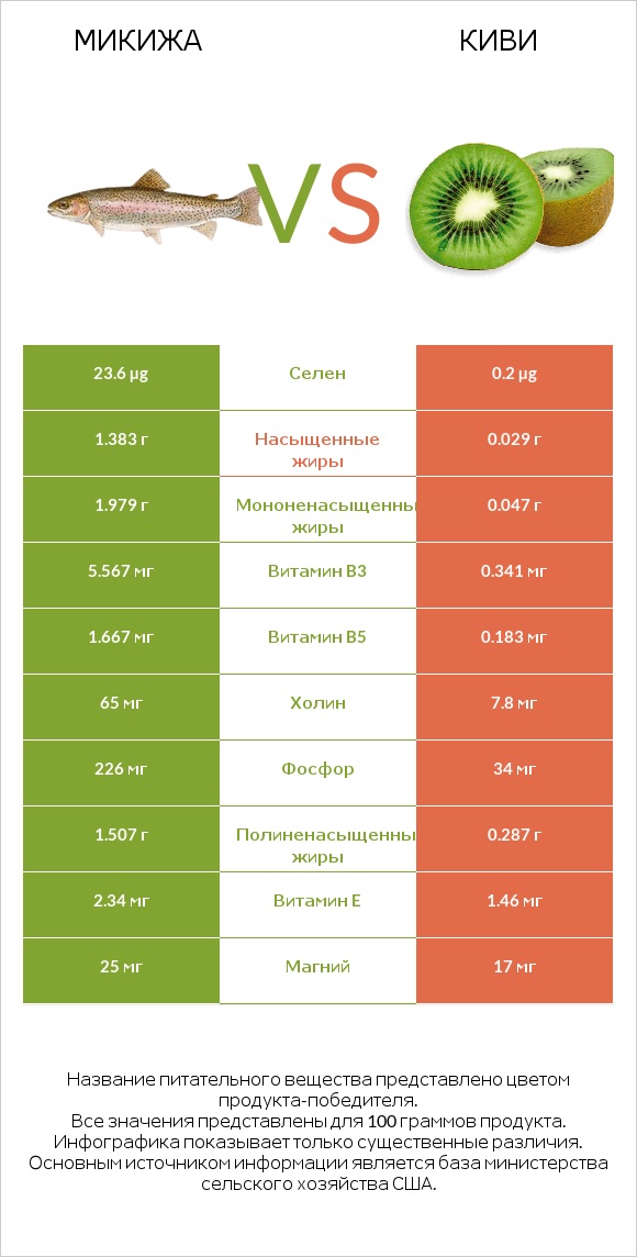 Микижа vs Киви infographic