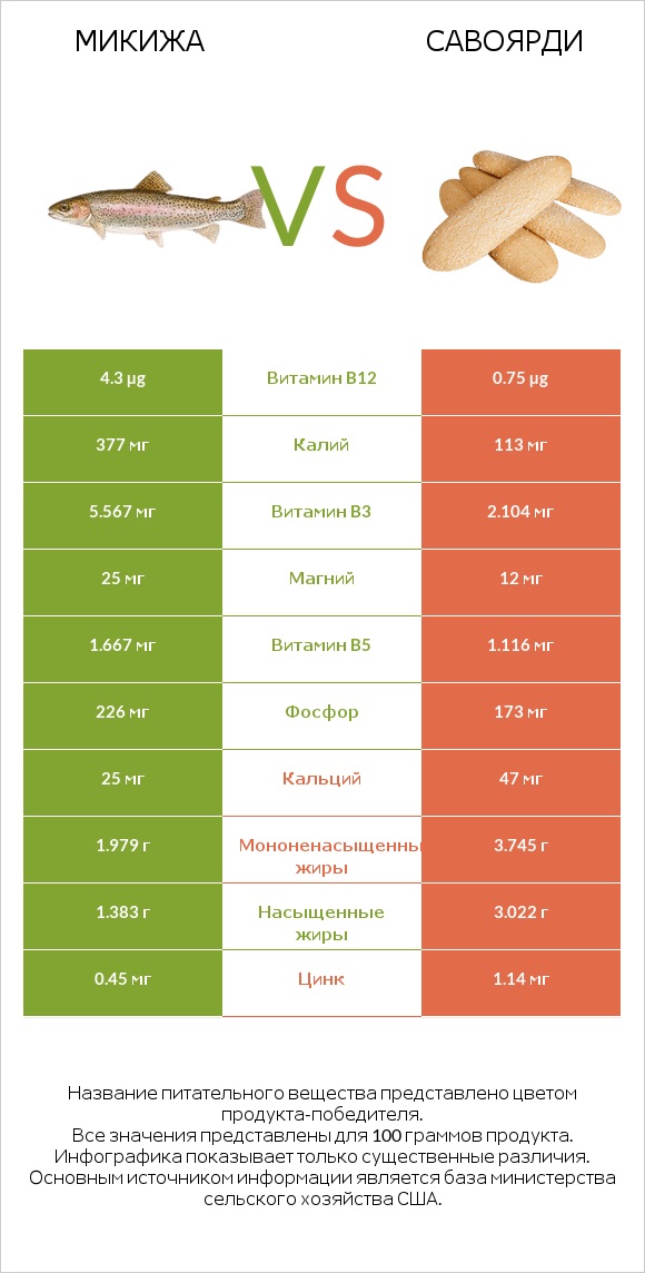 Микижа vs Савоярди infographic