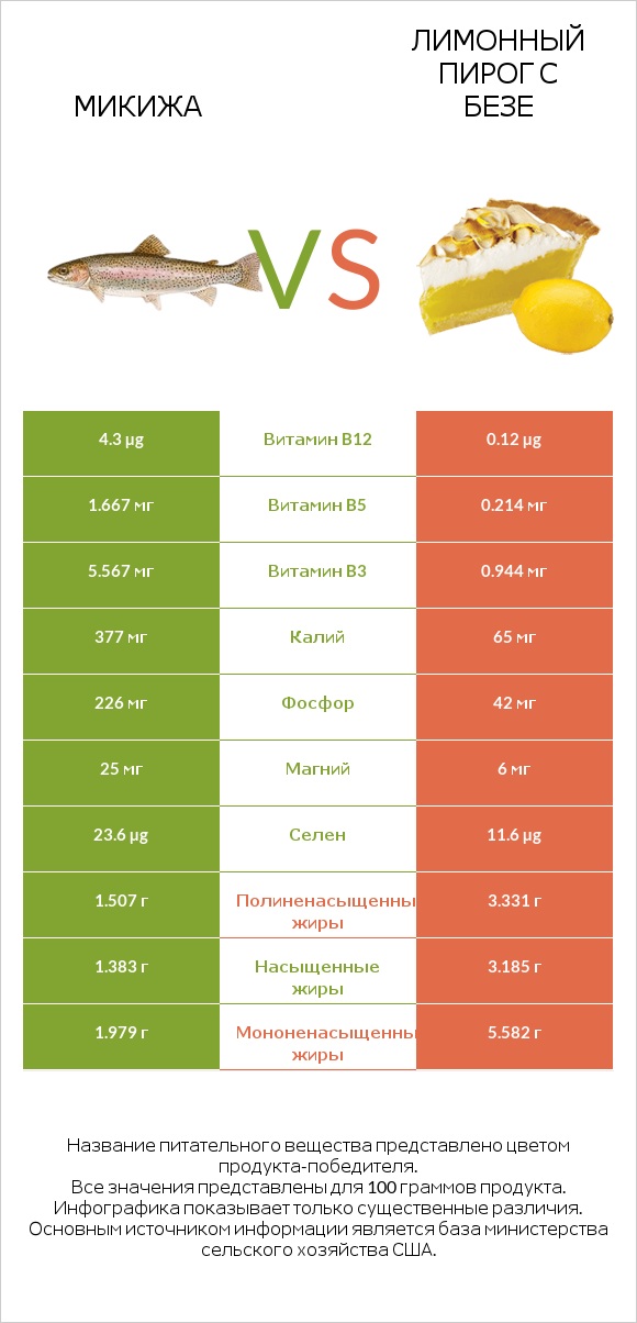 Микижа vs Лимонный пирог с безе infographic