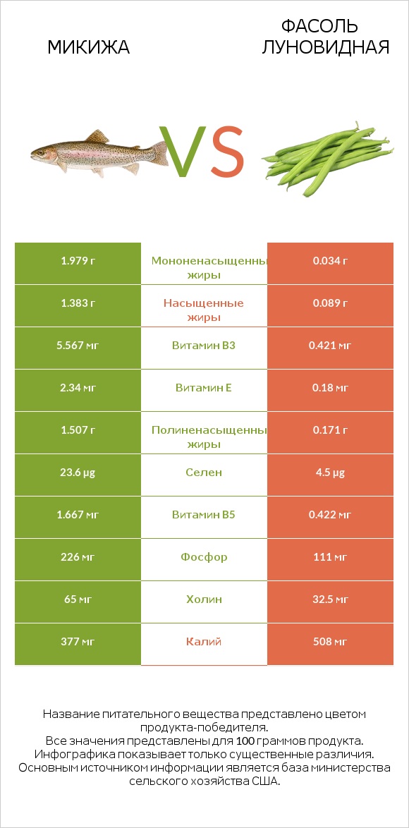 Микижа vs Фасоль луновидная infographic