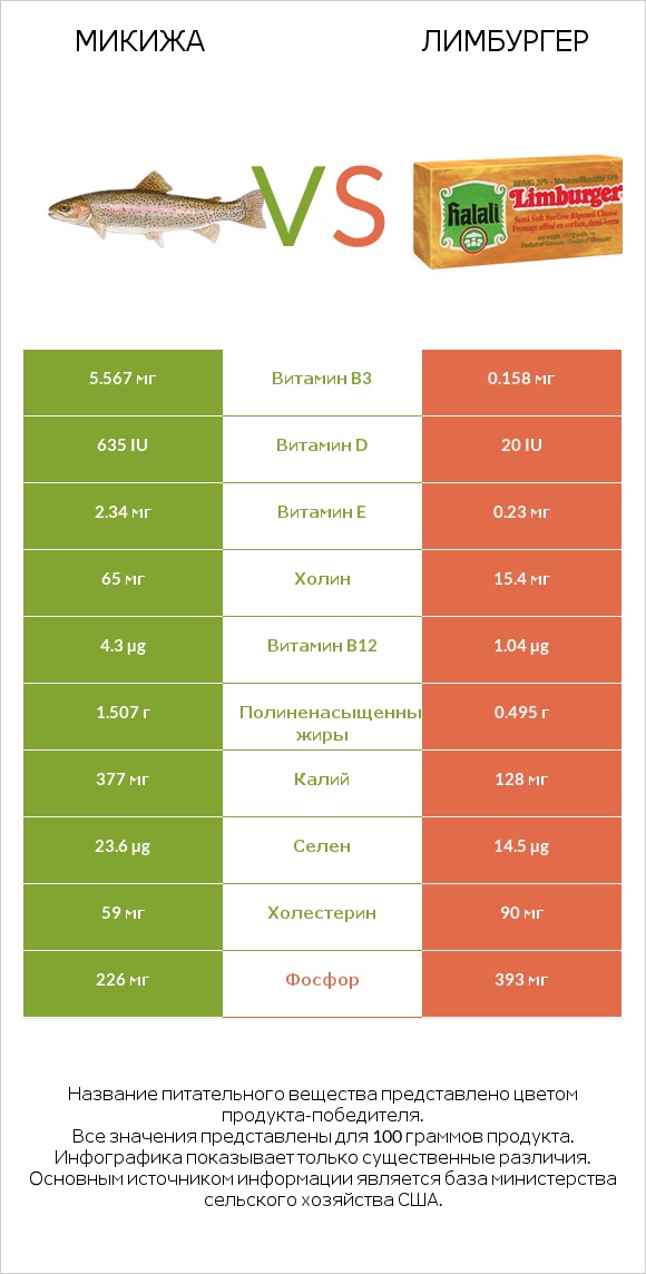 Микижа vs Лимбургер infographic