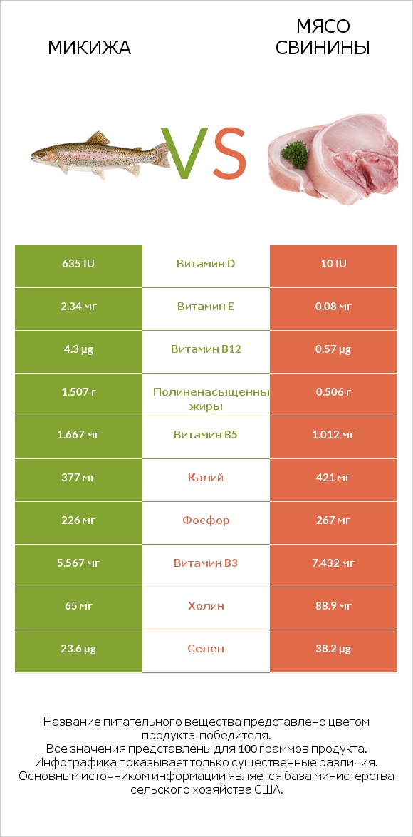 Микижа vs Мясо свинины infographic