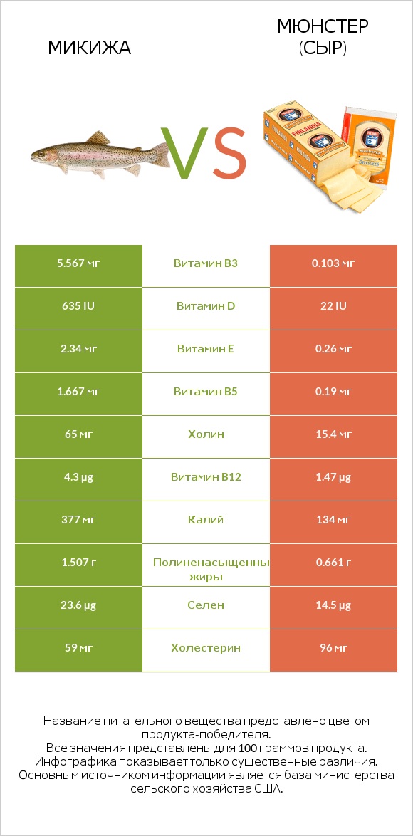 Микижа vs Мюнстер (сыр) infographic