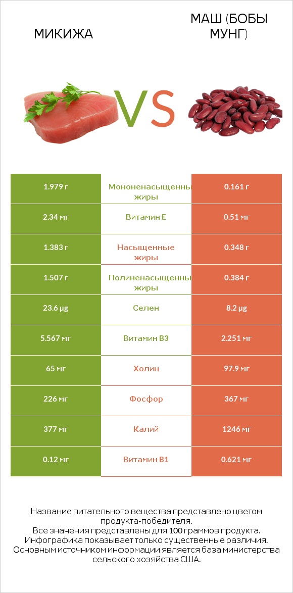 Микижа vs Маш (бобы мунг) infographic