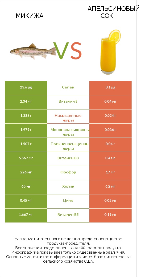 Микижа vs Апельсиновый сок infographic