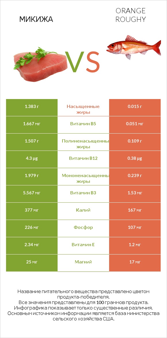 Микижа vs Orange roughy infographic