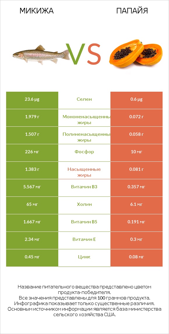 Микижа vs Папайя infographic