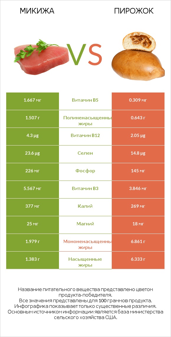 Микижа vs Пирожок infographic