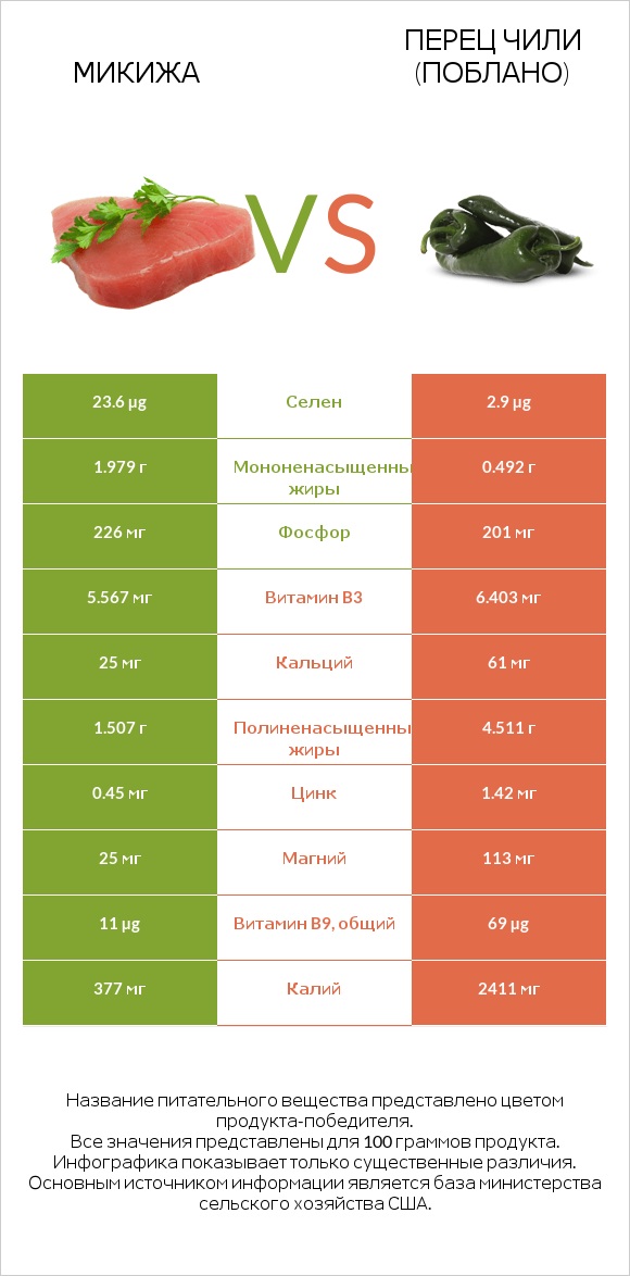 Микижа vs Перец чили (поблано)  infographic