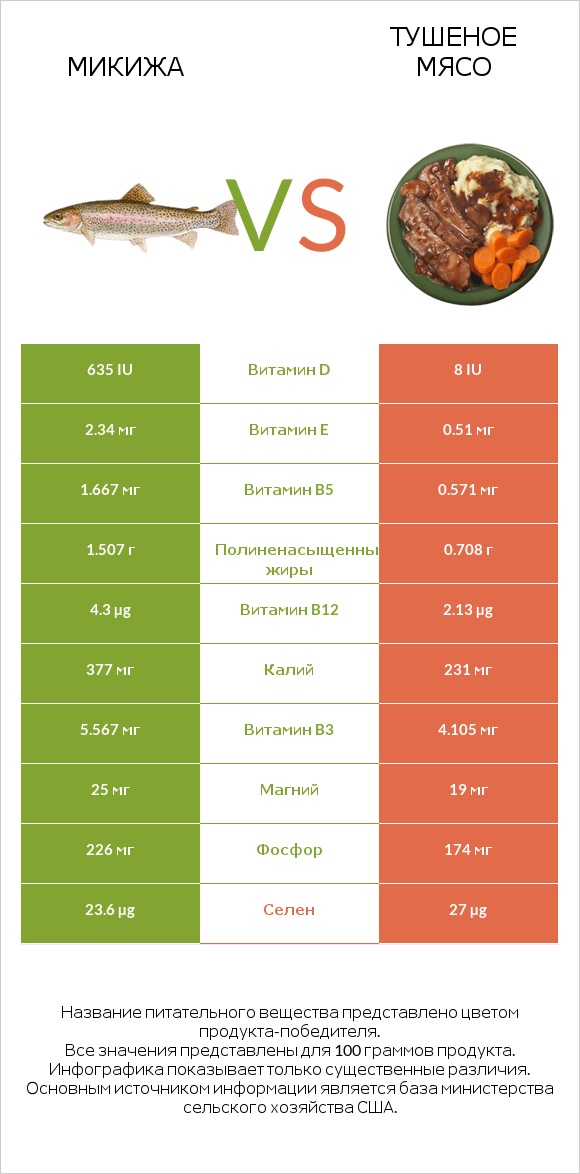 Микижа vs Тушеное мясо infographic