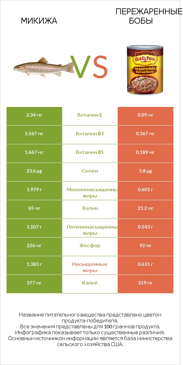 Микижа vs Пережаренные бобы infographic