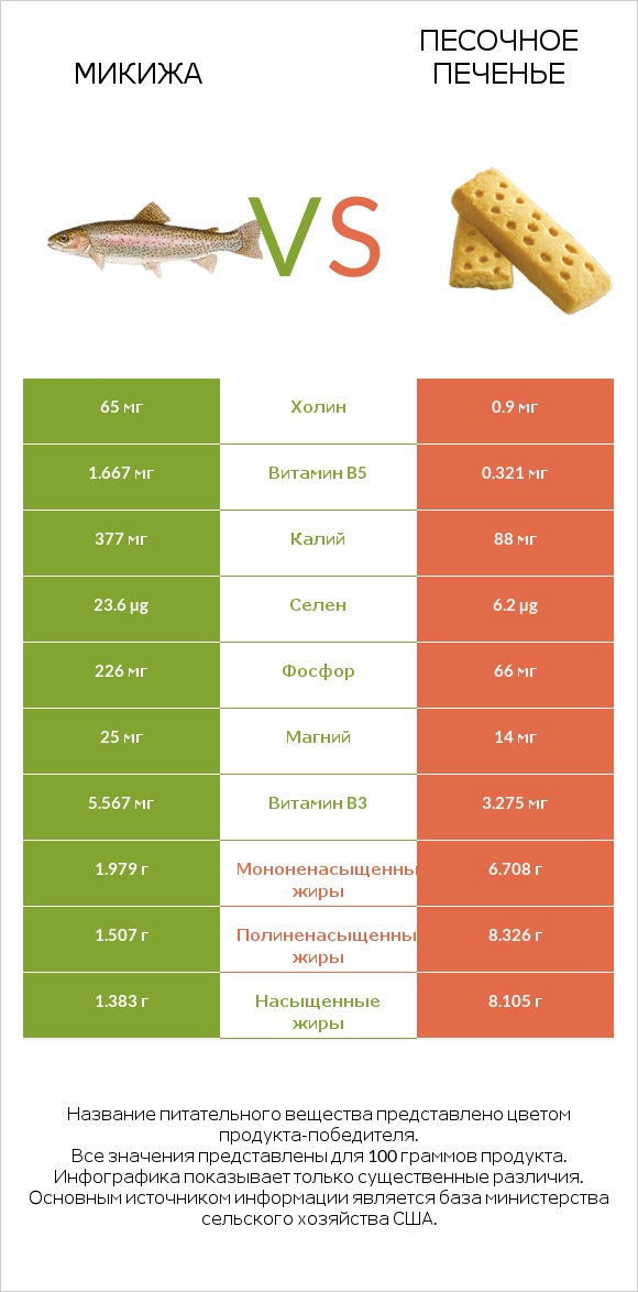 Микижа vs Песочное печенье infographic