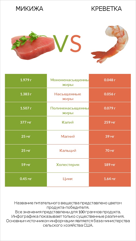 Микижа vs Креветка infographic