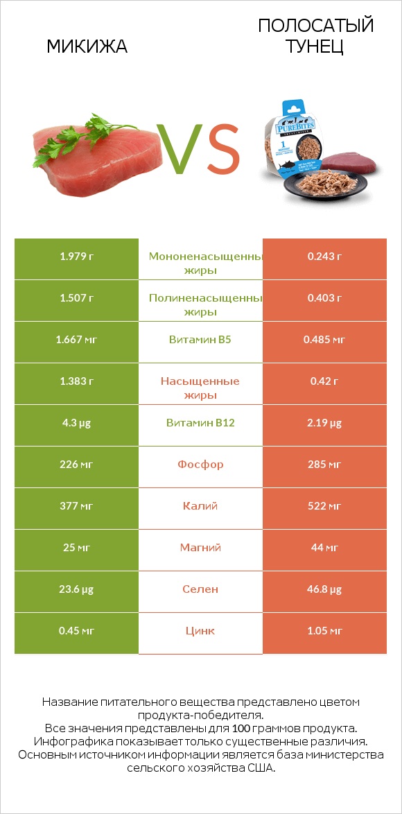 Микижа vs Полосатый тунец infographic