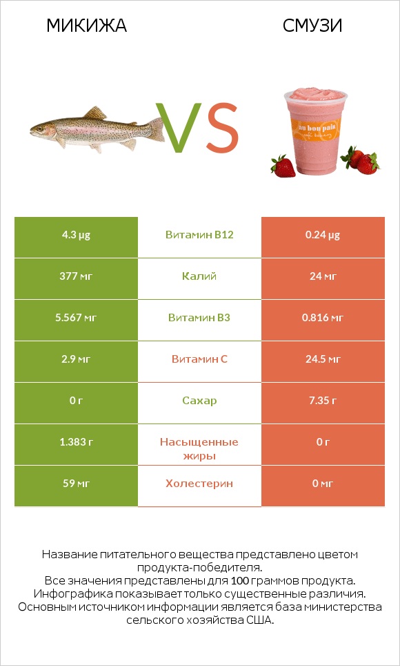 Микижа vs Смузи infographic