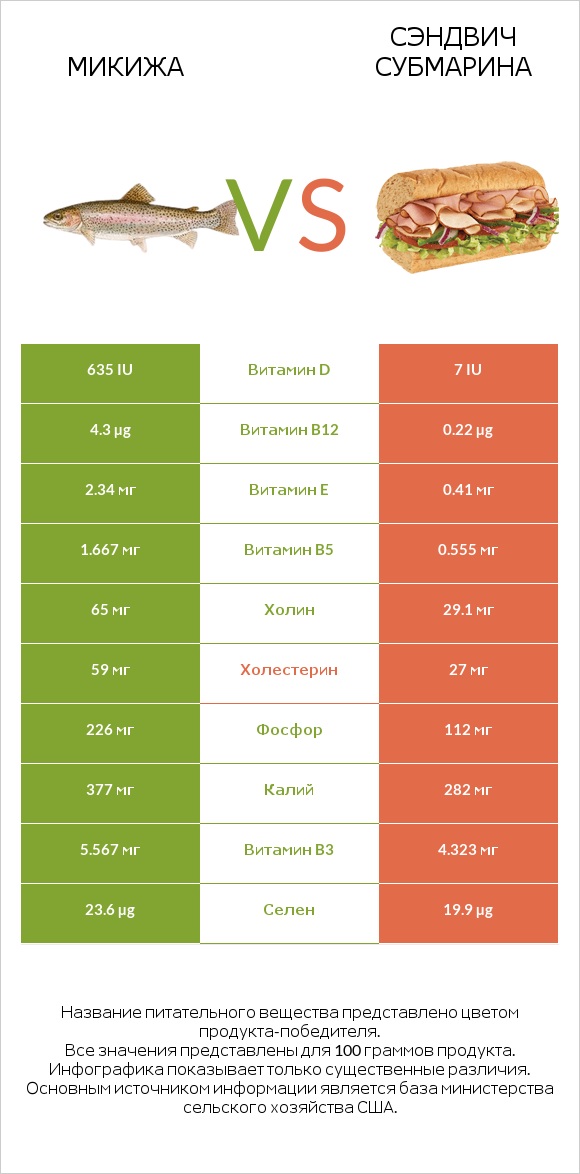 Микижа vs Сэндвич Субмарина infographic