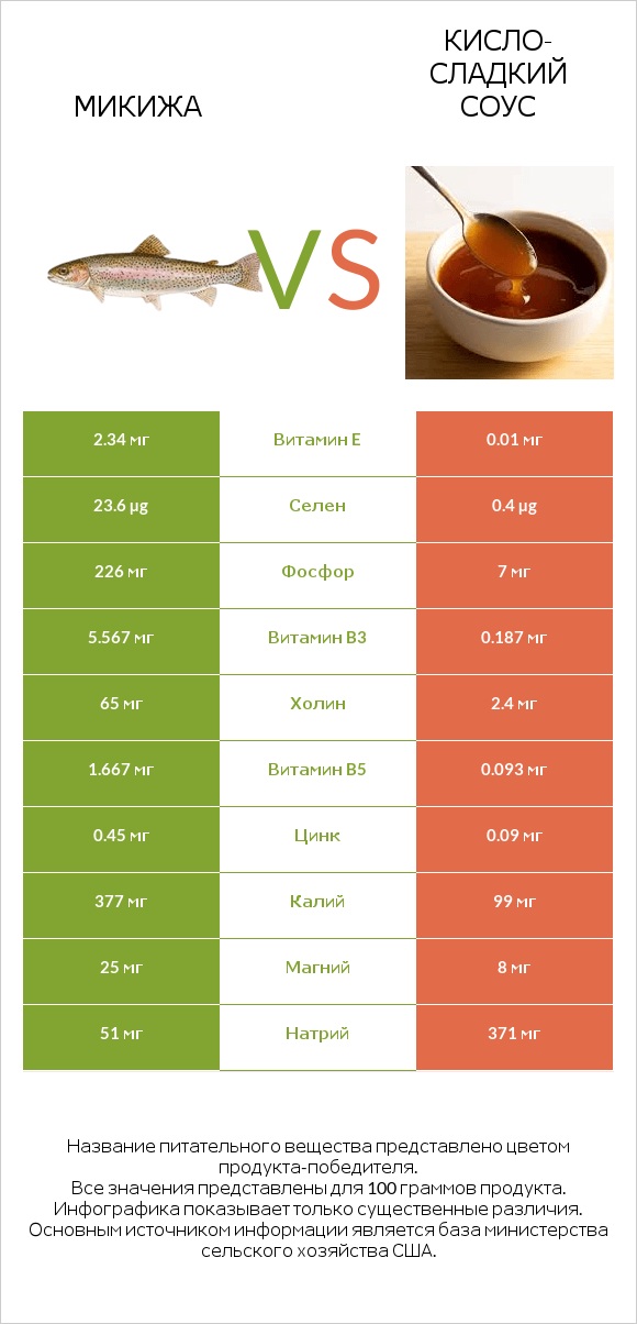 Микижа vs Кисло-сладкий соус infographic