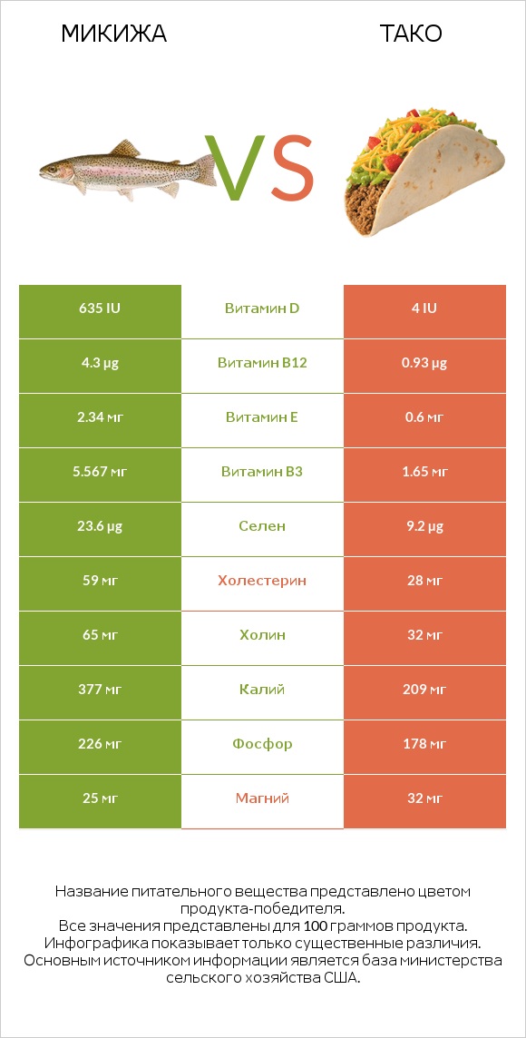 Микижа vs Тако infographic
