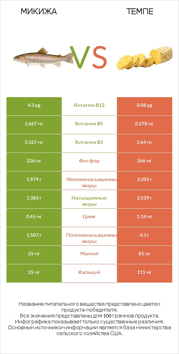 Микижа vs Темпе infographic