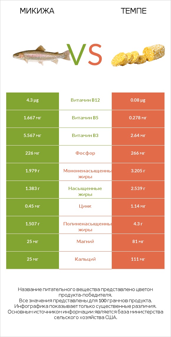 Микижа vs Темпе infographic