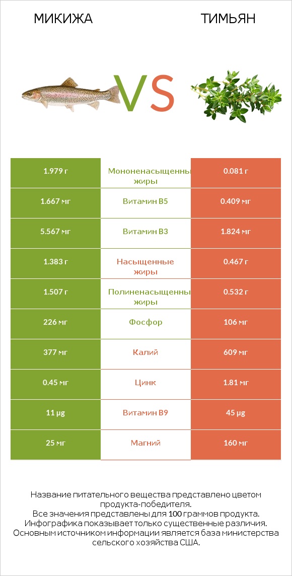 Микижа vs Тимьян infographic