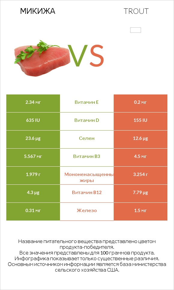 Микижа vs Trout infographic