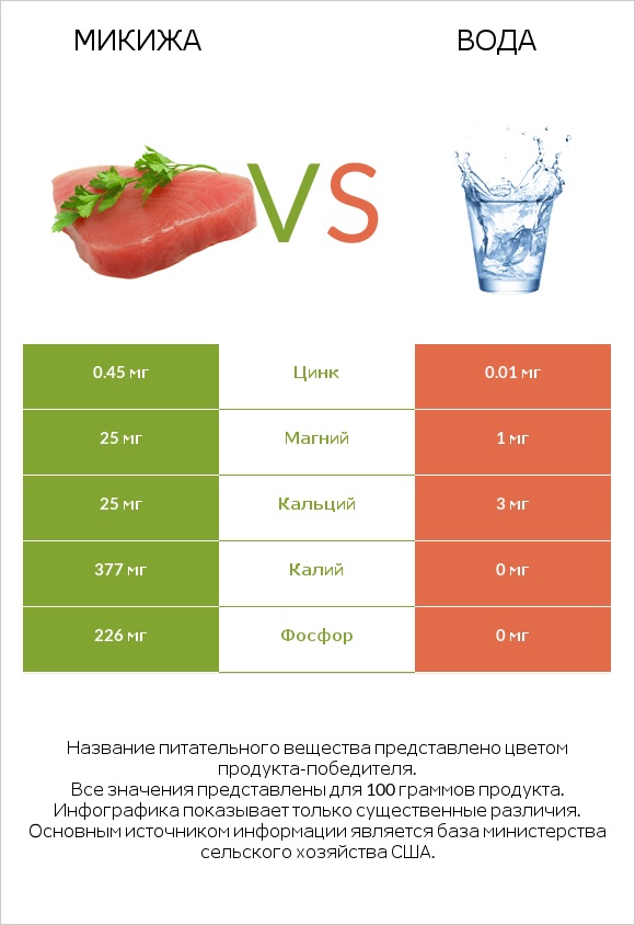 Микижа vs Вода infographic