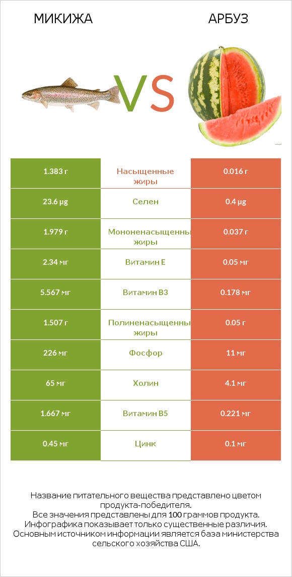 Микижа vs Арбуз infographic