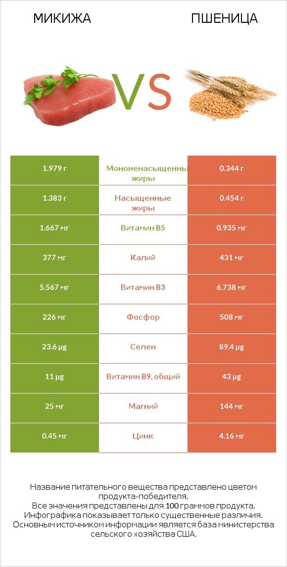 Микижа vs Пшеница infographic