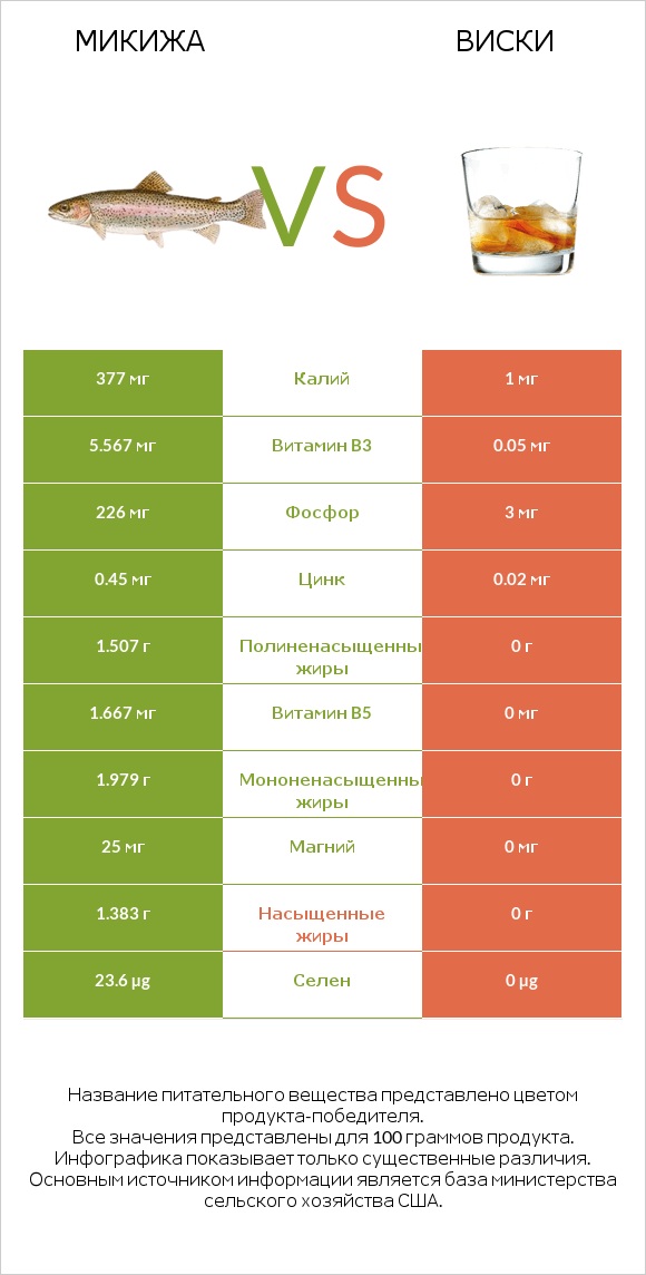 Микижа vs Виски infographic