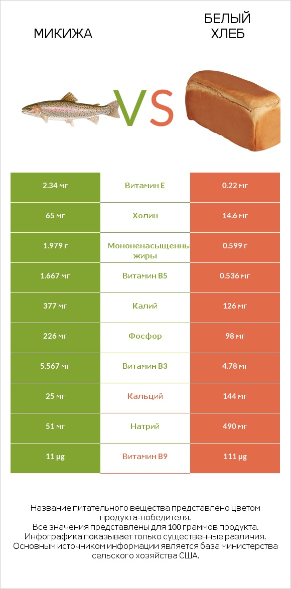 Микижа vs Белый Хлеб infographic