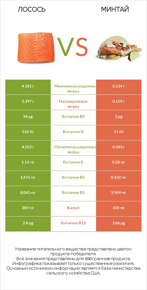 Лосось vs Минтай infographic