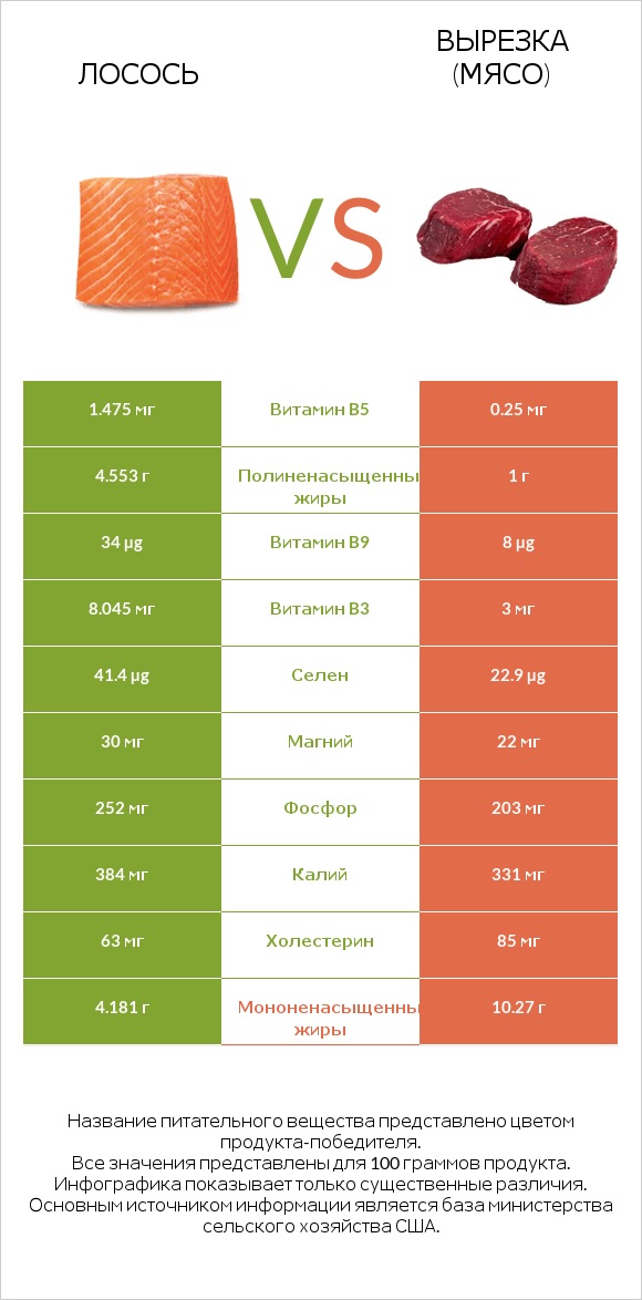 Лосось vs Вырезка (мясо) infographic