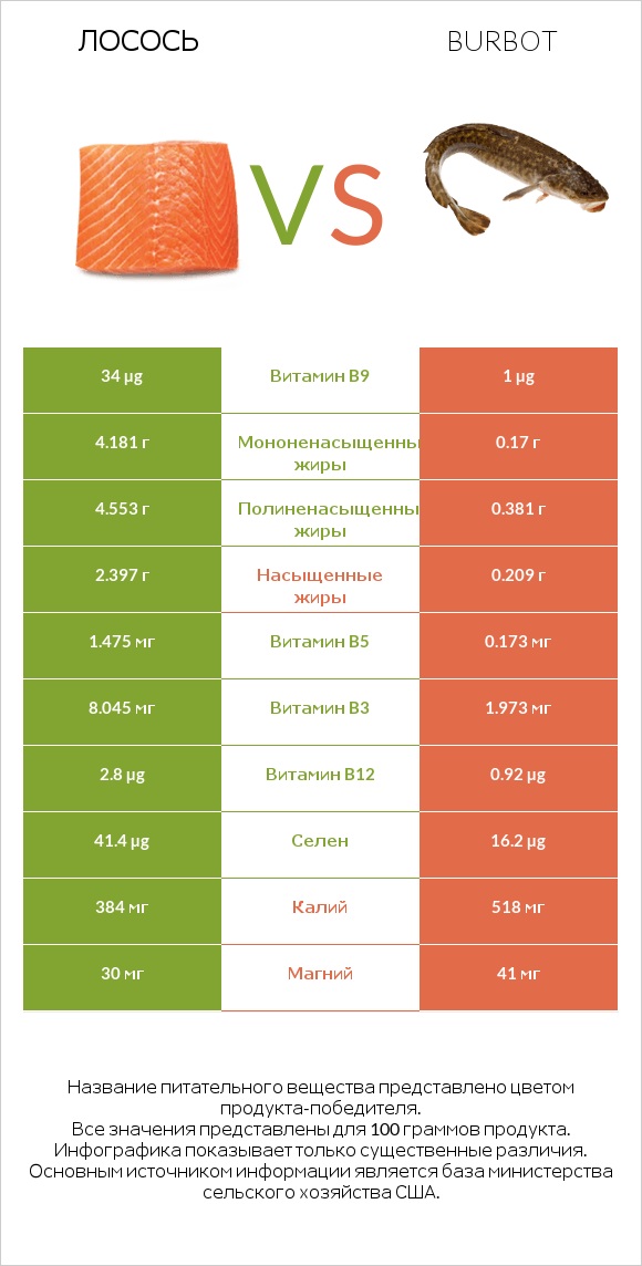 Лосось vs Burbot infographic