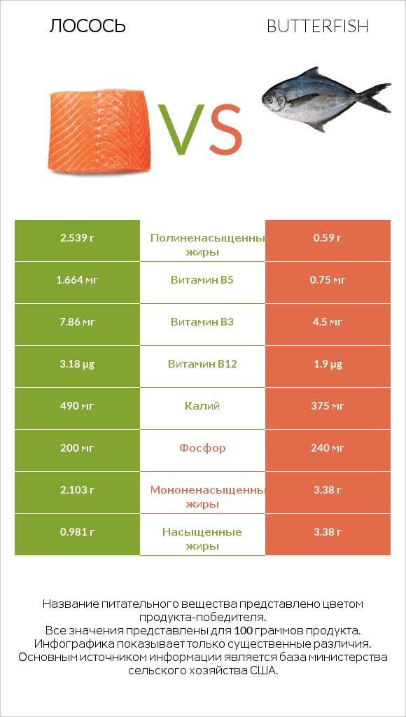 Лосось vs Butterfish infographic