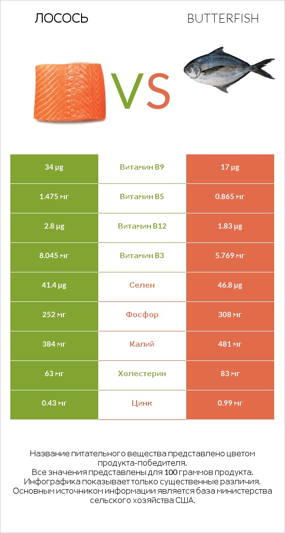 Лосось vs Butterfish infographic