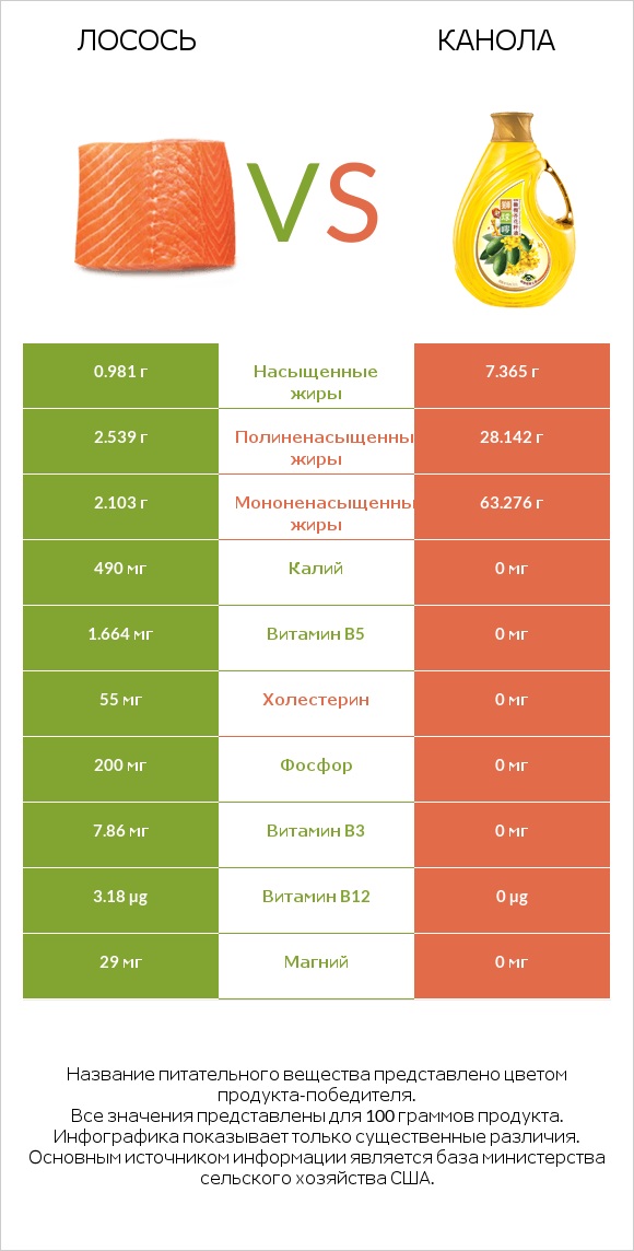 Лосось vs Канола infographic